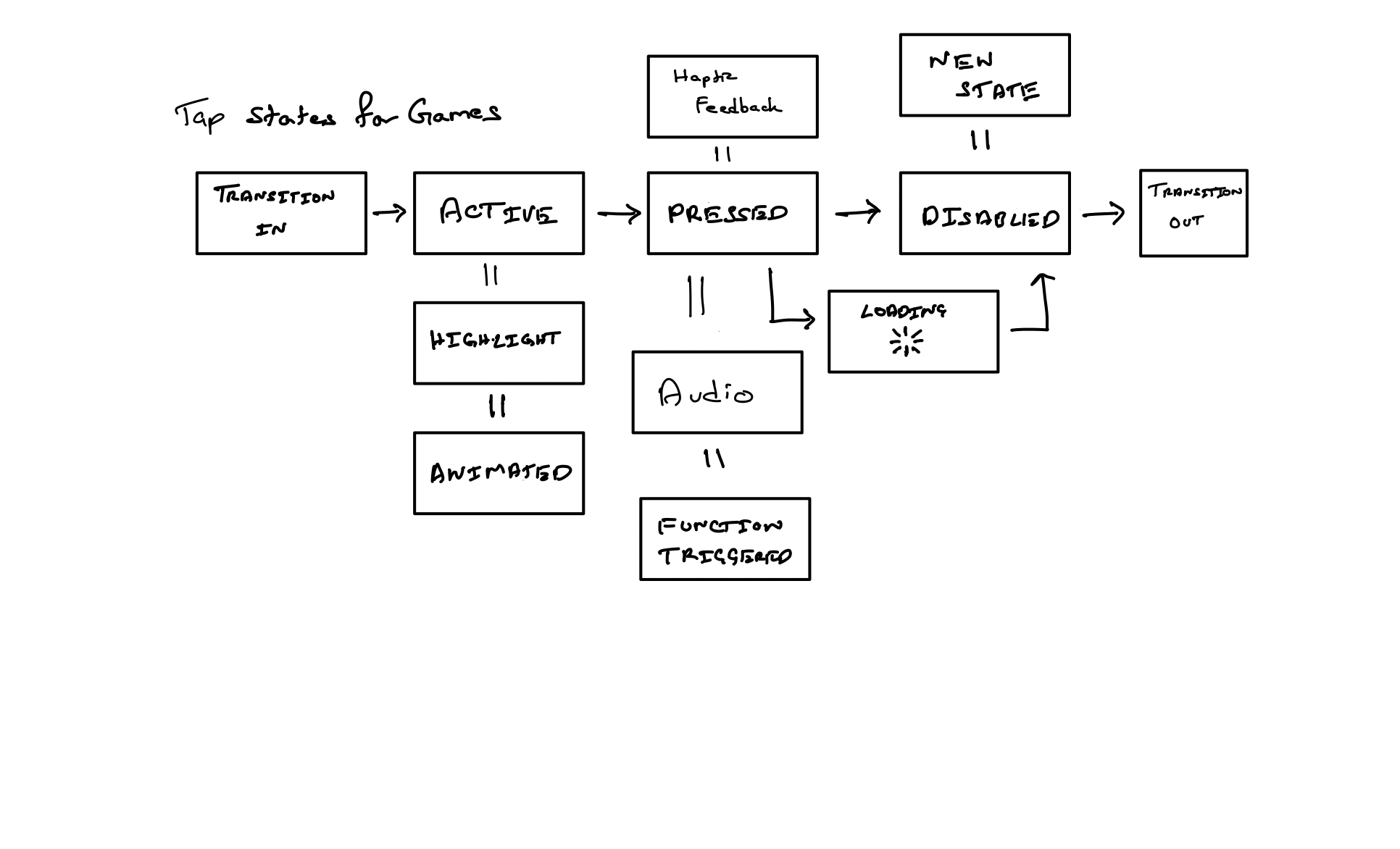 Audio Button States Mapping