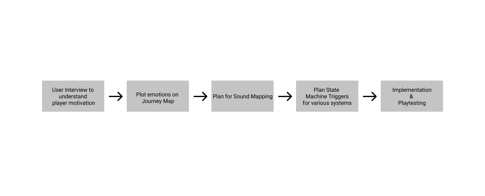 Sound Experience Design Process