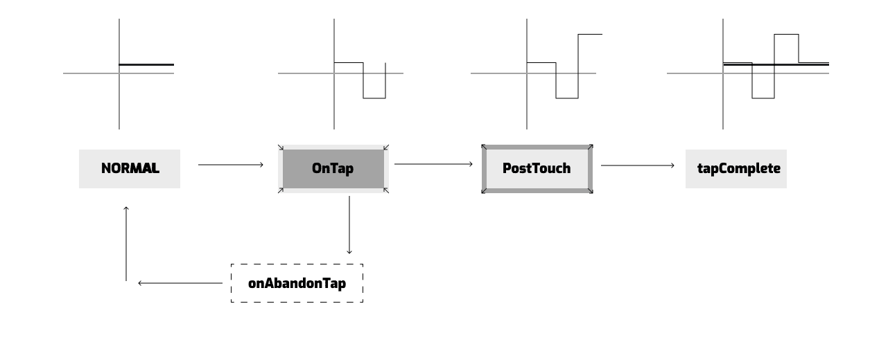 Button Animation States