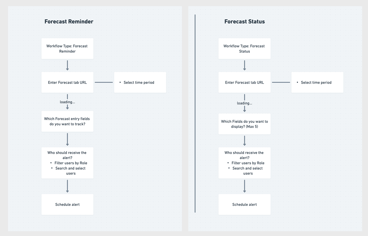 Clari Forecast Reminder and Forecast Status data flow diagram