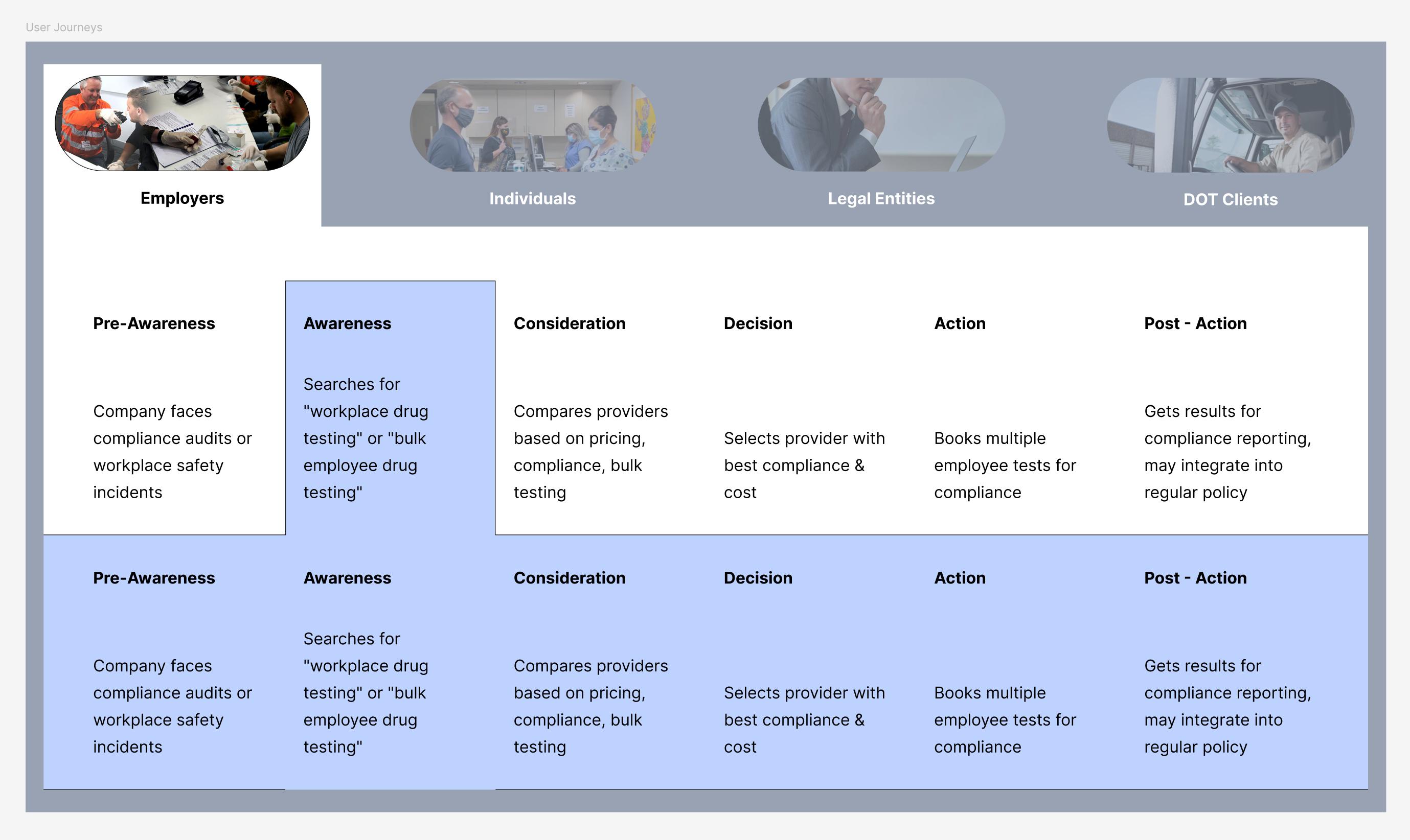 User journey mapping showing key touchpoints and pain points in the lab booking process